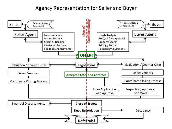 Agency Representation Diagram